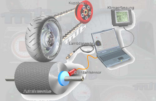 Ein dynamischer Leistungspr�fstand ist prinzipiell einfach gebaut, in der Herstellung aber handfester Maschinenbau.